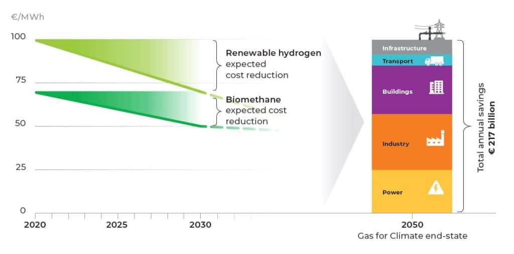 The World Biogas Summit | EU urged to set a binding 11% green gas target